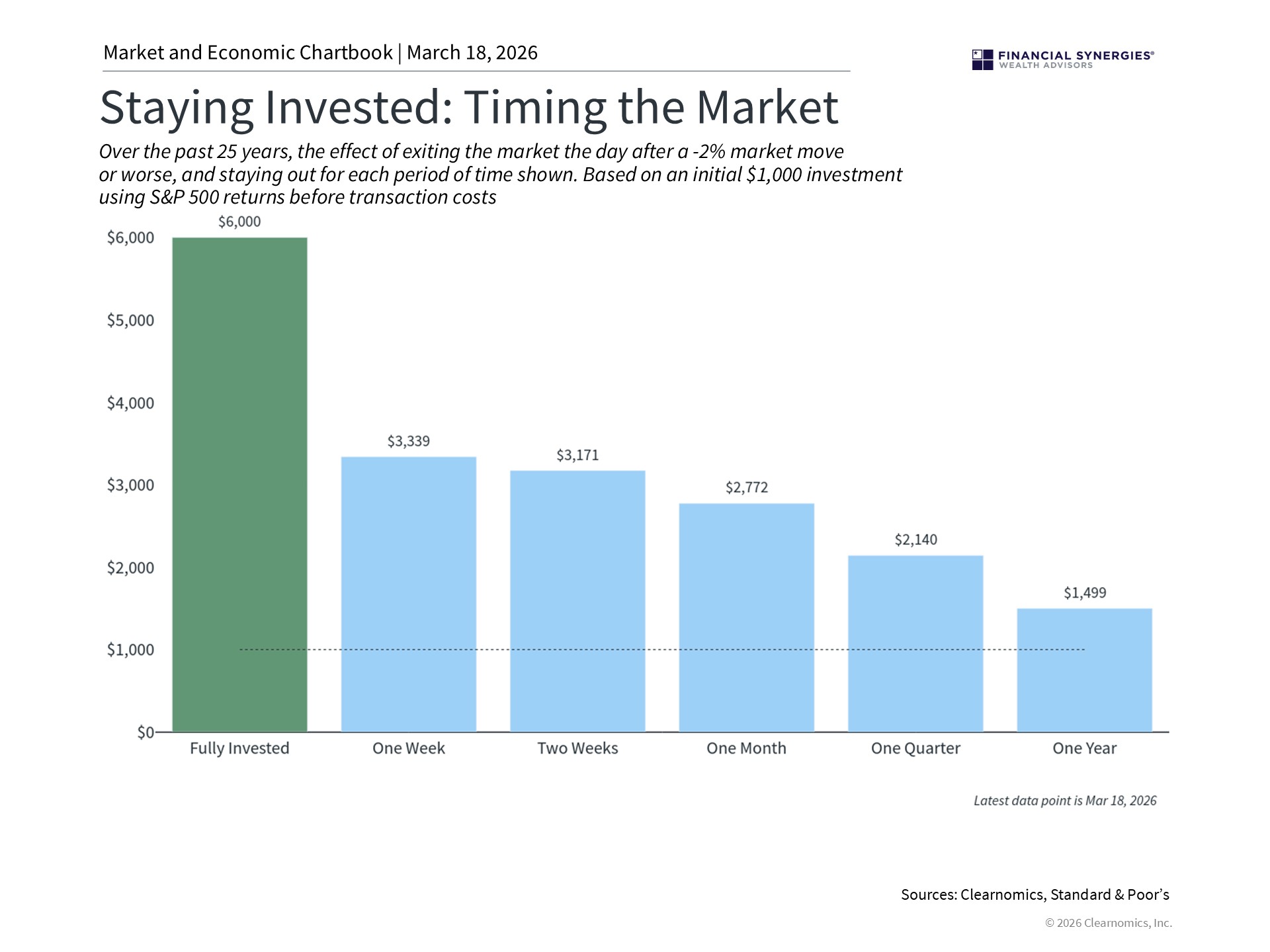 market timing