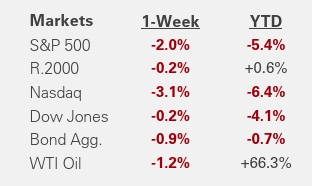 Weekly Market Recap | March 27, 2026