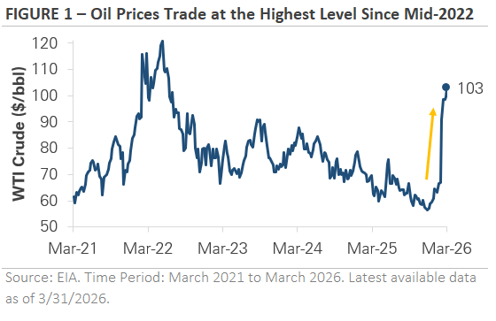 Oil prices