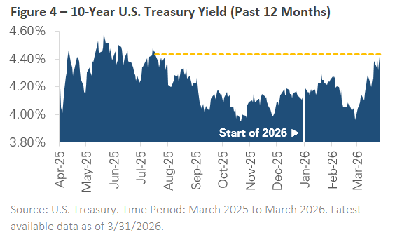 yields