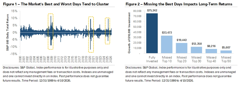 Market Volatility: The Best Days and Worst Days Travel Together