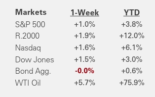 Weekly Market Recap | April 24, 2026