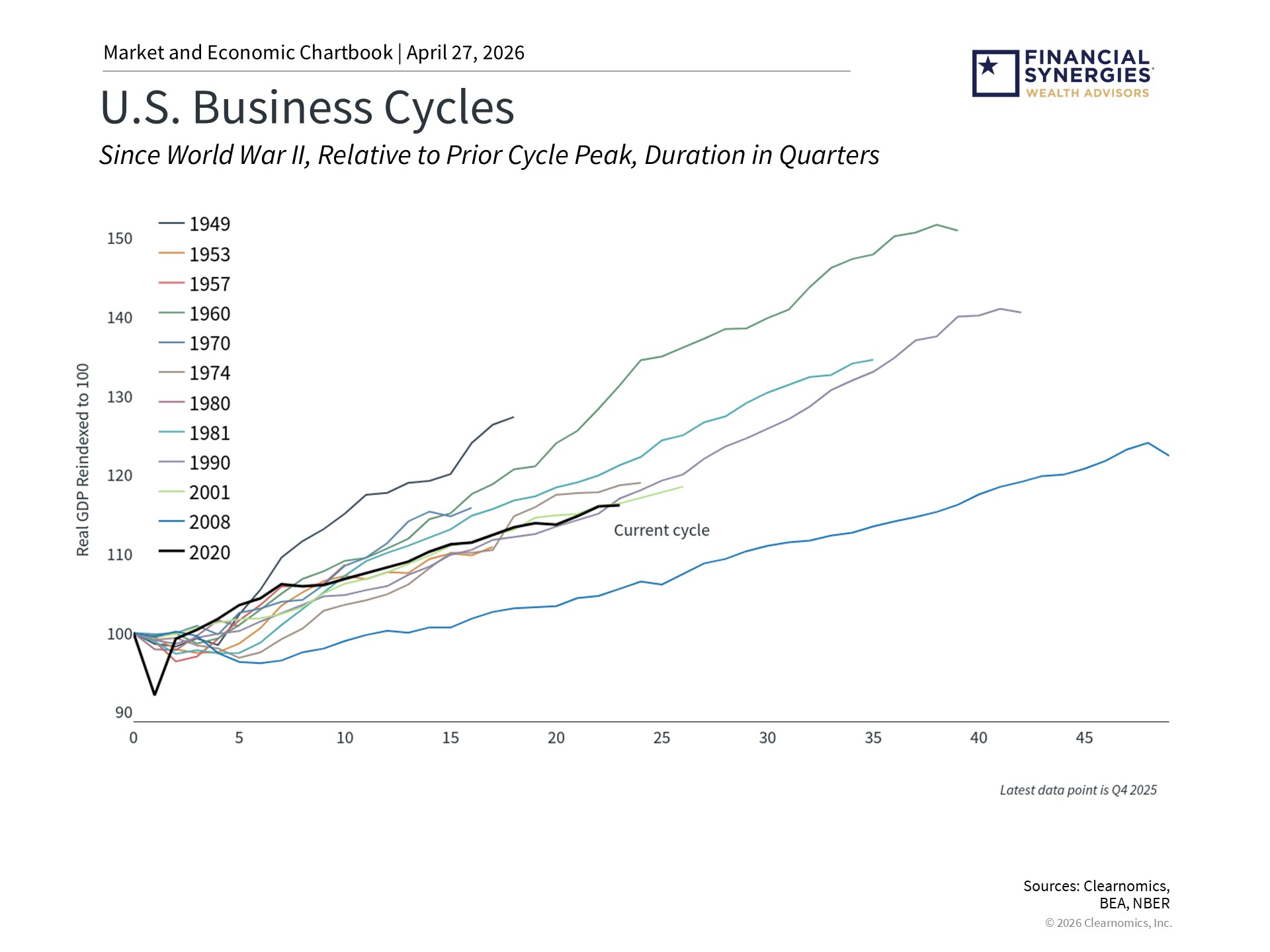 business cycle