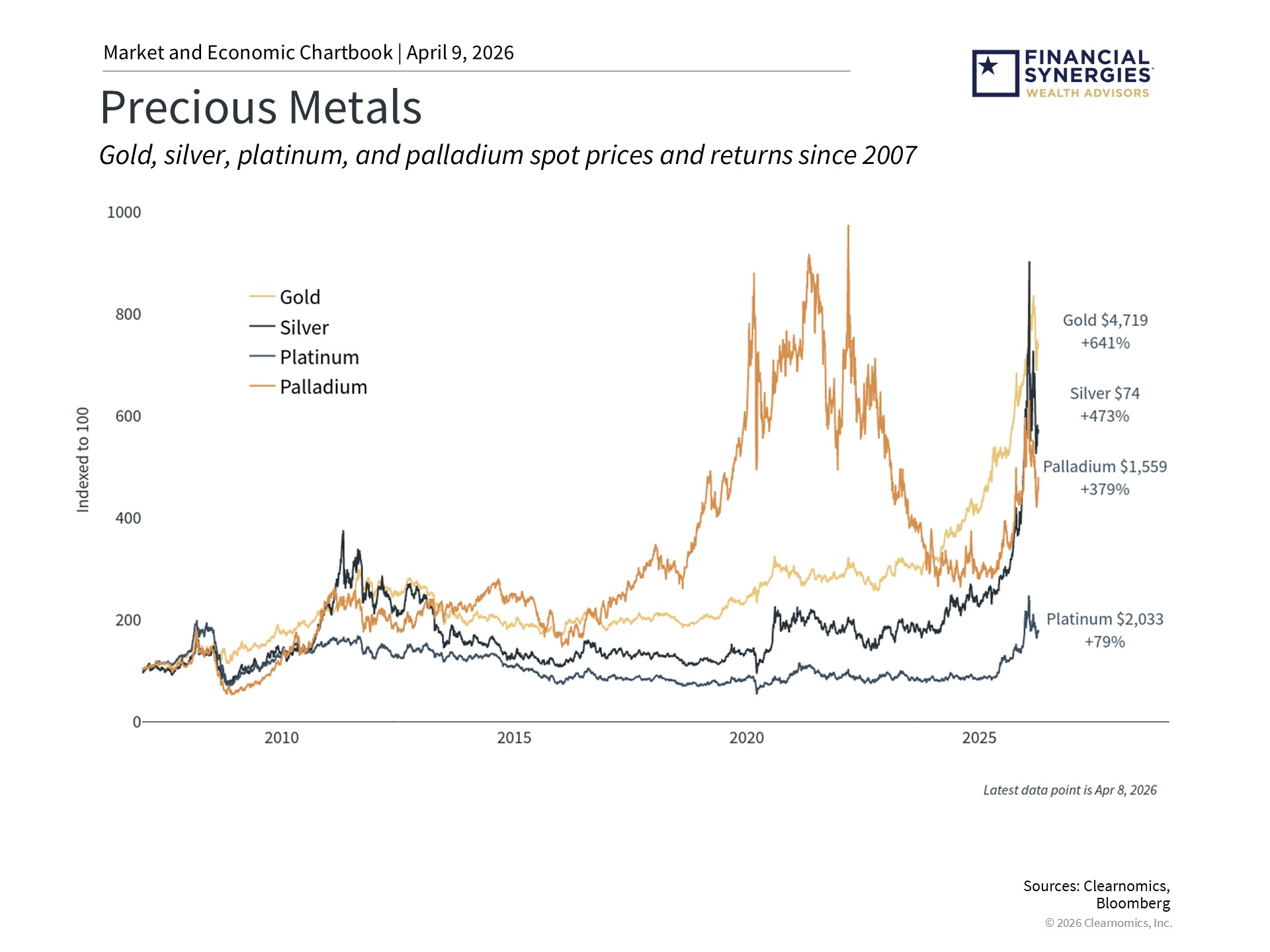metals