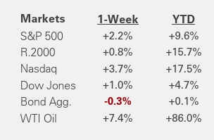 Weekly Market Recap | May 15, 2026
