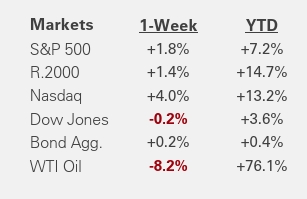Weekly Market Recap | May 8, 2026