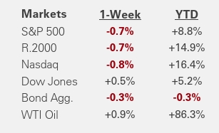 Weekly Market Recap | May 22, 2026