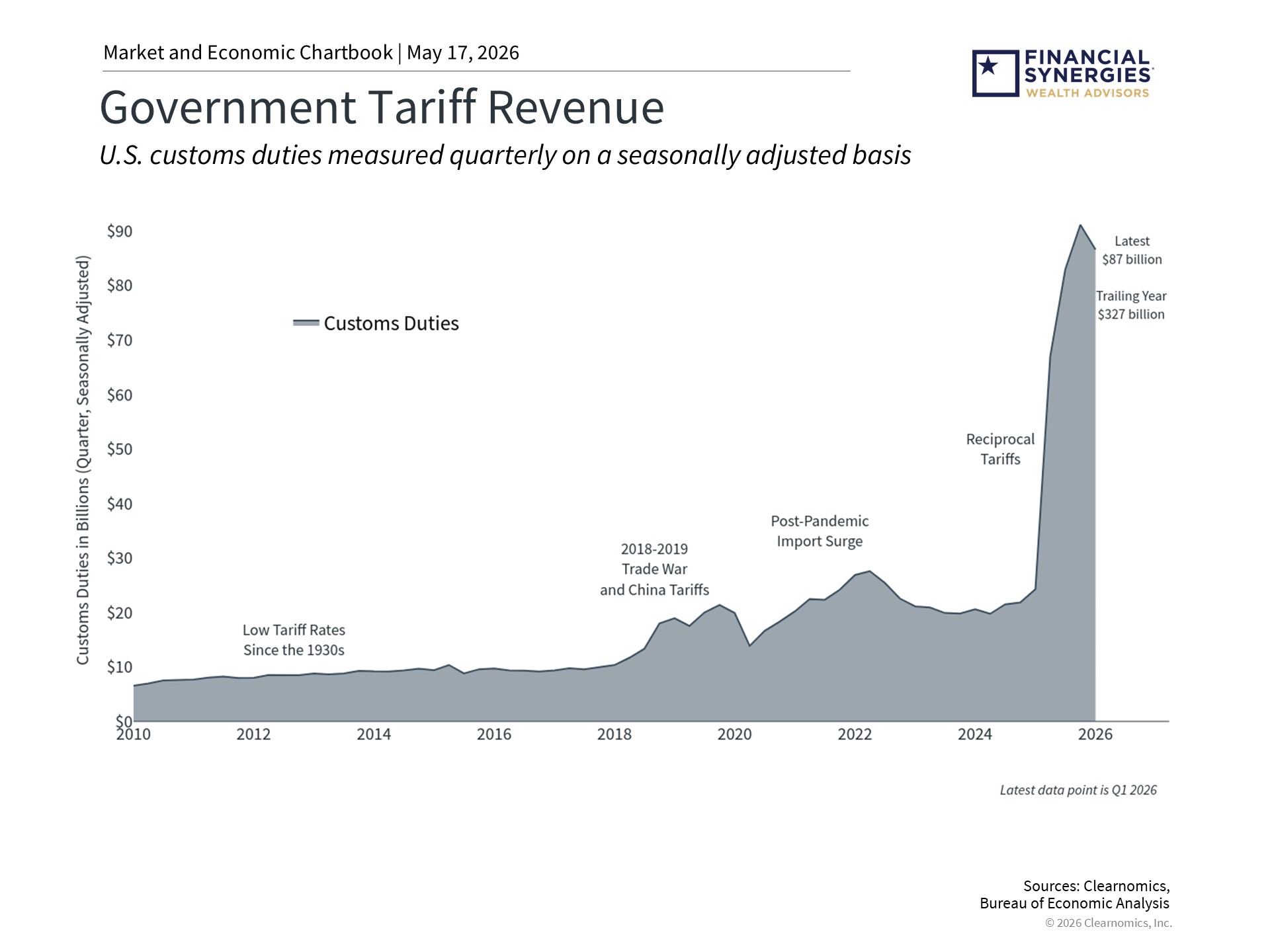 Tariffs