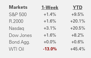 Weekly Market Recap | June 19, 2026