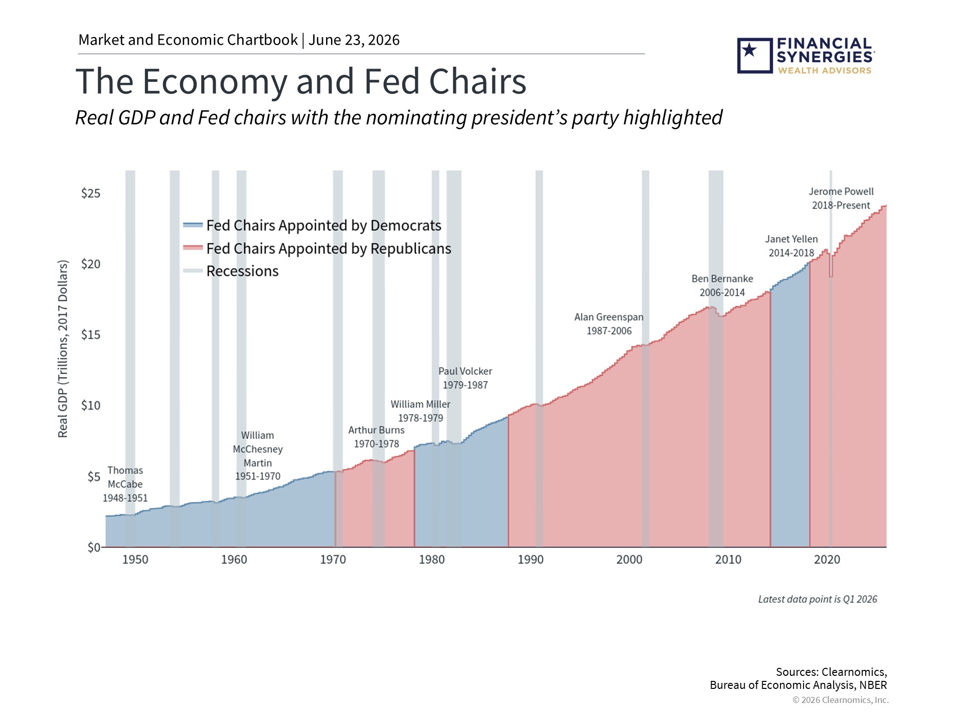 Two Fed Eras