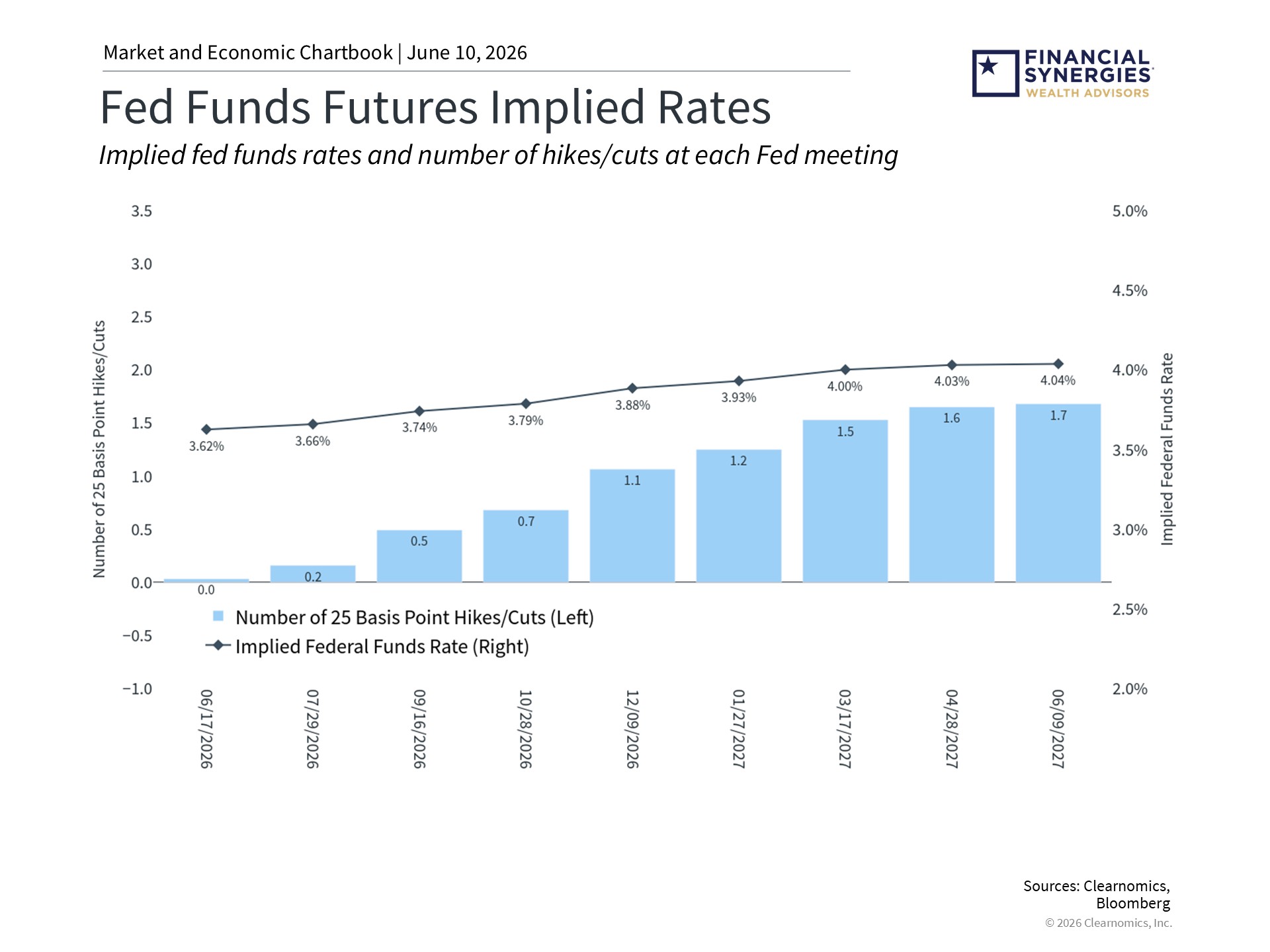 fed funds