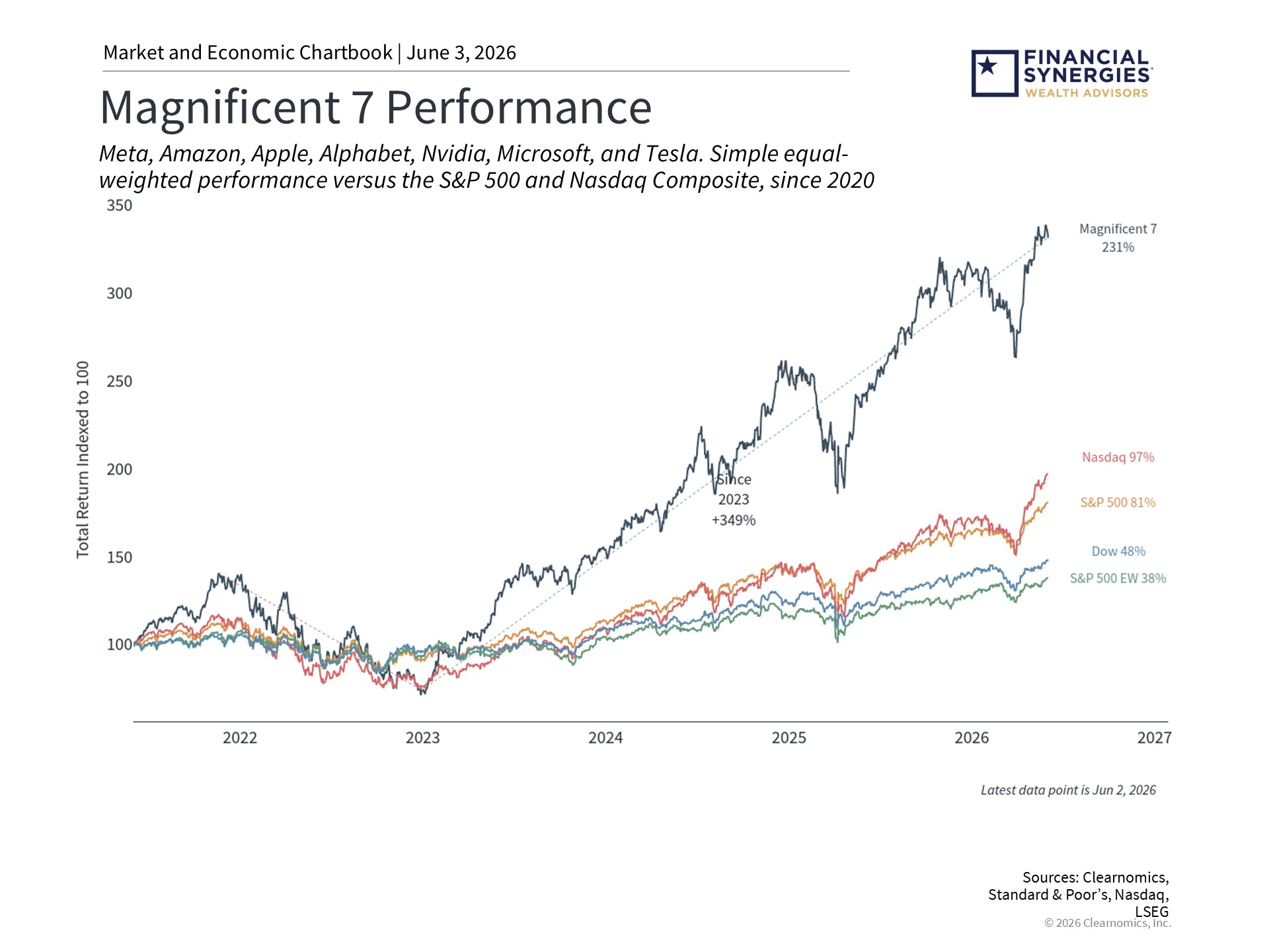 Tech Stocks, IPOs, and Higher Interest Rates