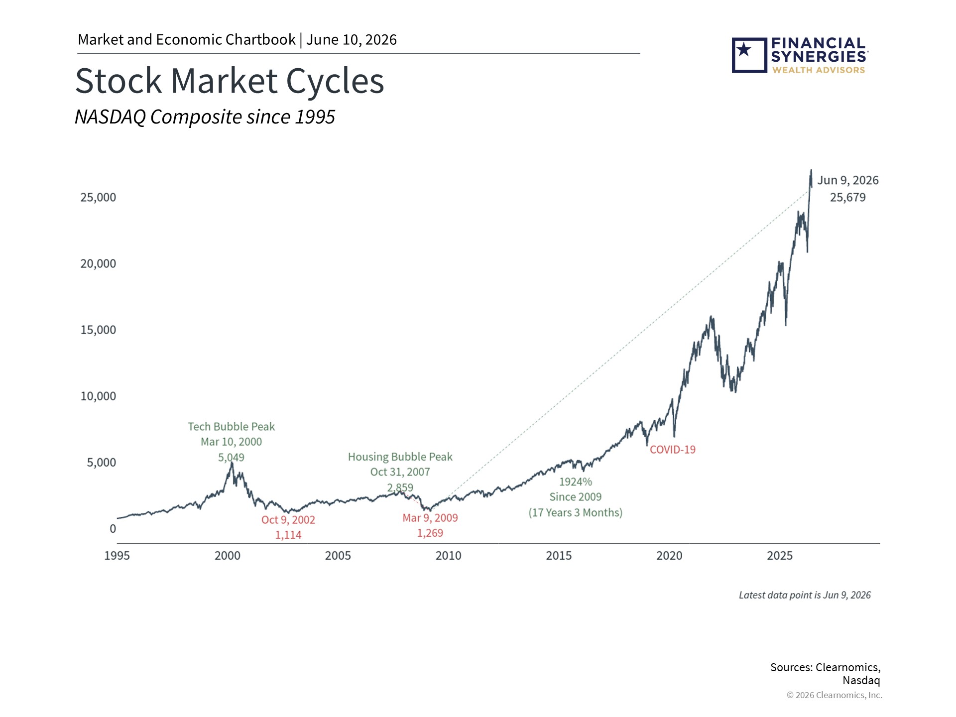 Recent Market Volatility