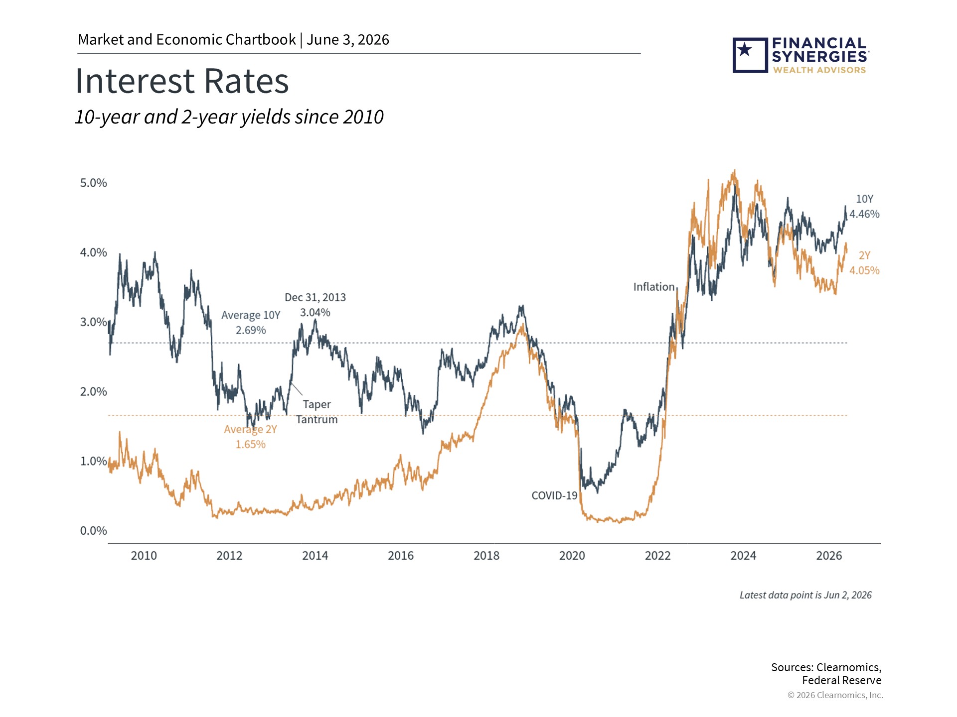 rates
