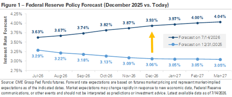 Market Forecasts Change, Retirement Plans Shouldn't