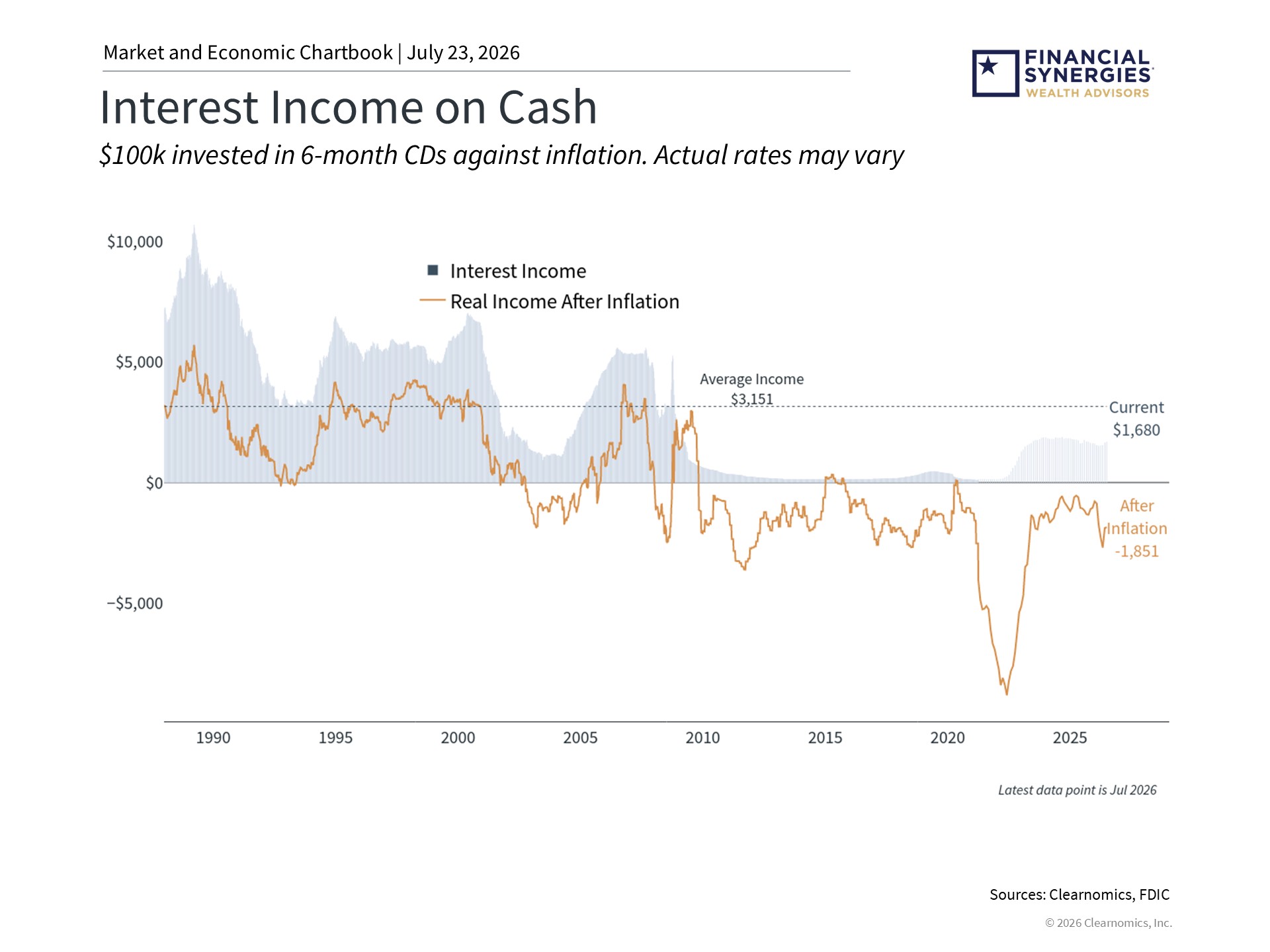 interest