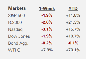 Consumer Spending & Sentiment Soften, Interest Rates Rise, & Stocks Trade Lower