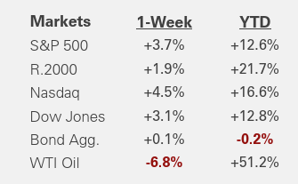 Fed Holds Rates Steady, Oil Prices Reverse Lower, & Q2 Headline GDP Growth Slows