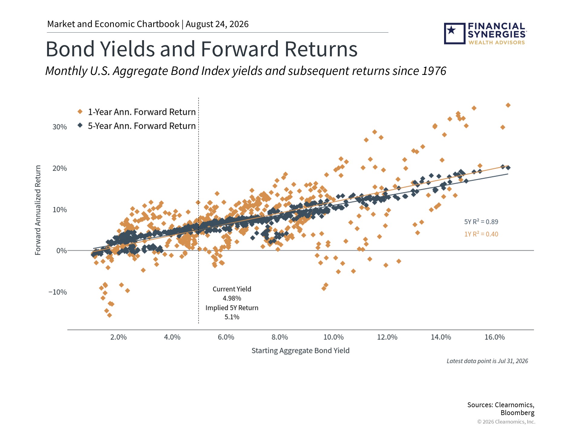 What’s Driving Stocks, Bonds, and All-Time Highs?