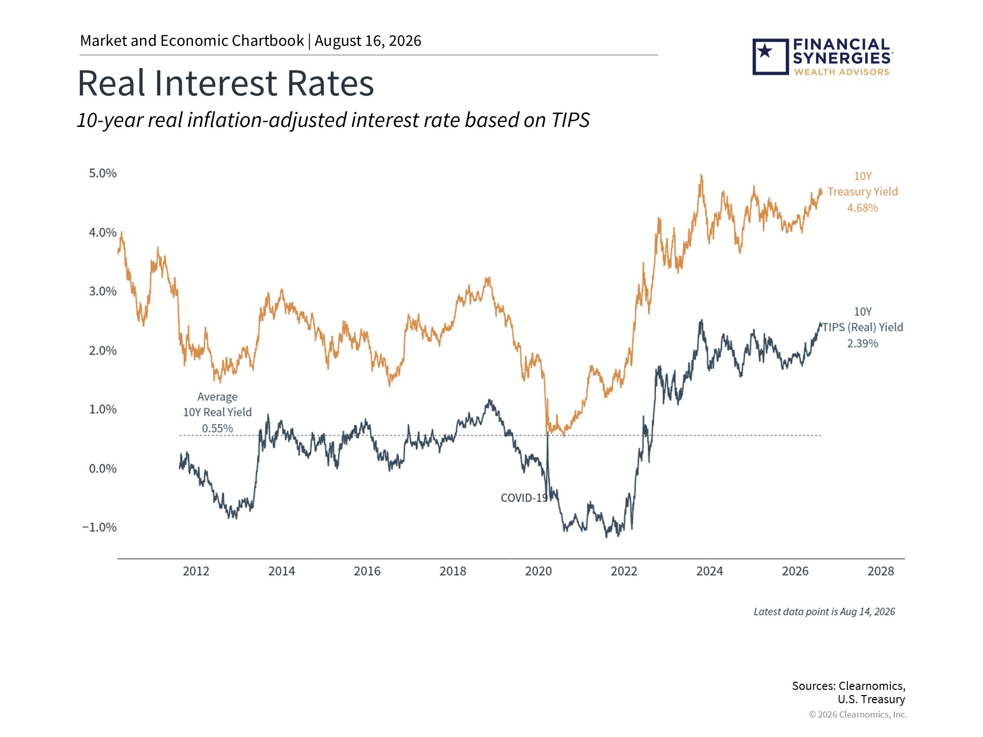 What Rising Real Yields Mean for Investors