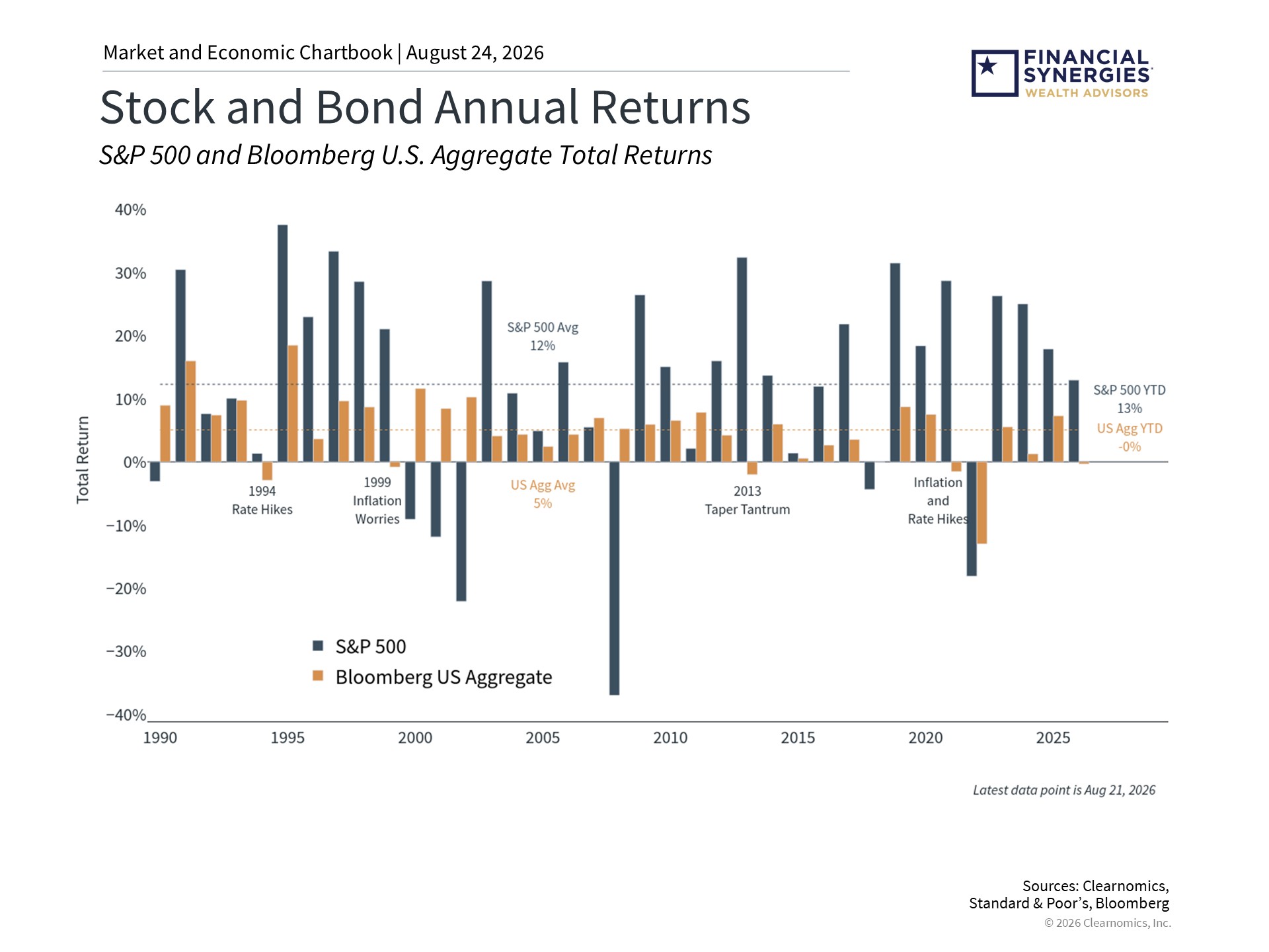 What’s Driving Stocks, Bonds, and All-Time Highs?