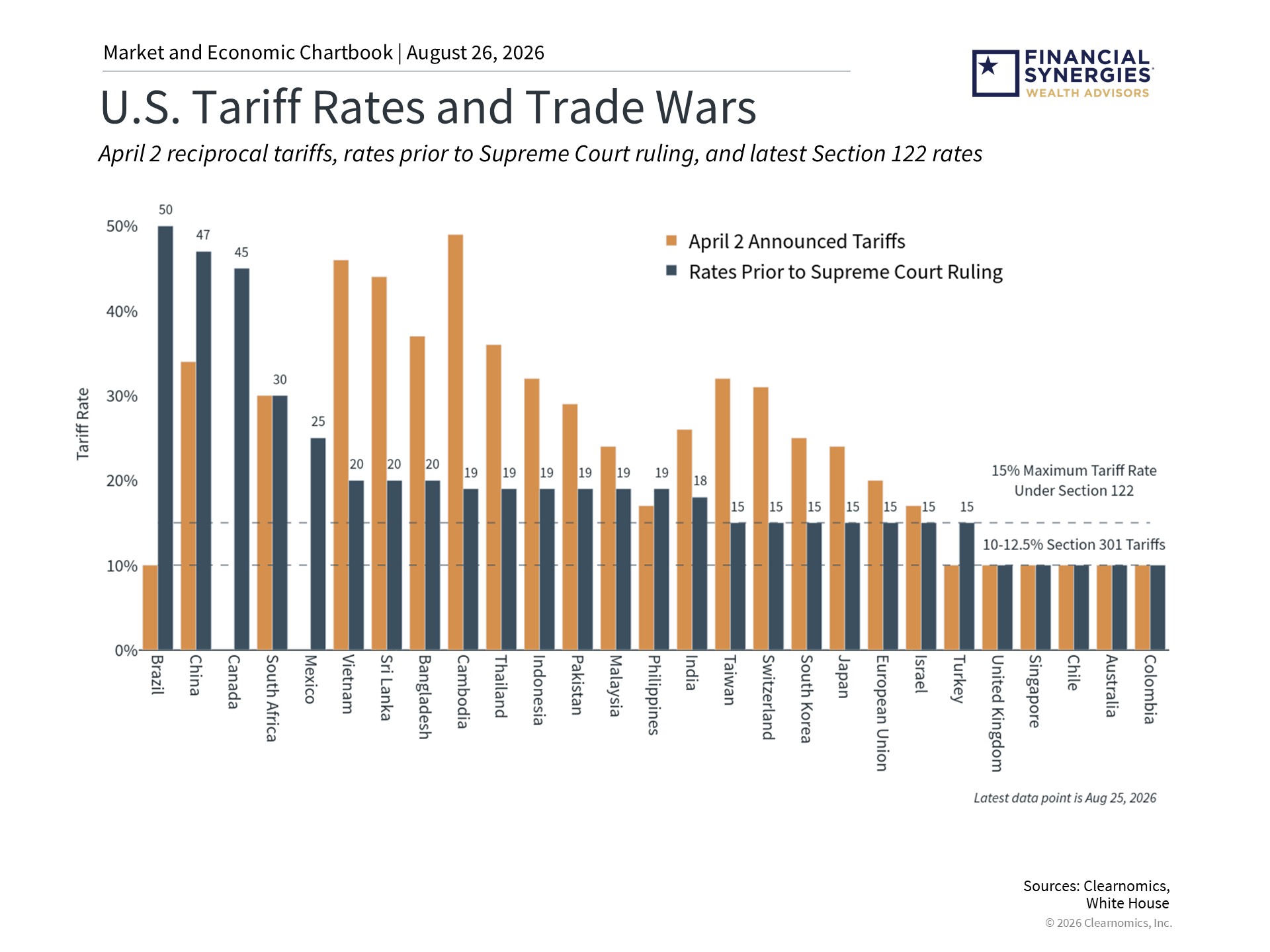 tariffs