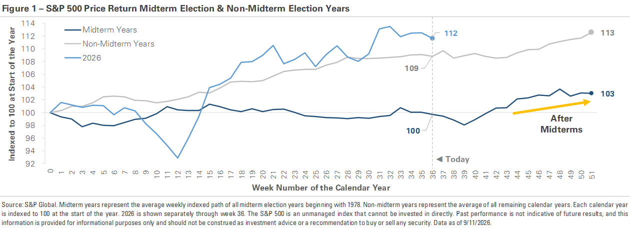 2026 Is Outperforming the Average Midterm Year