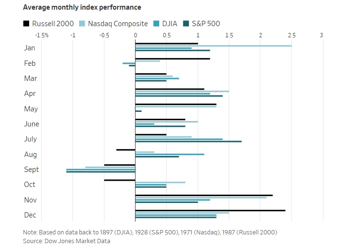 Why is September the Worst Month for the Stock Market?