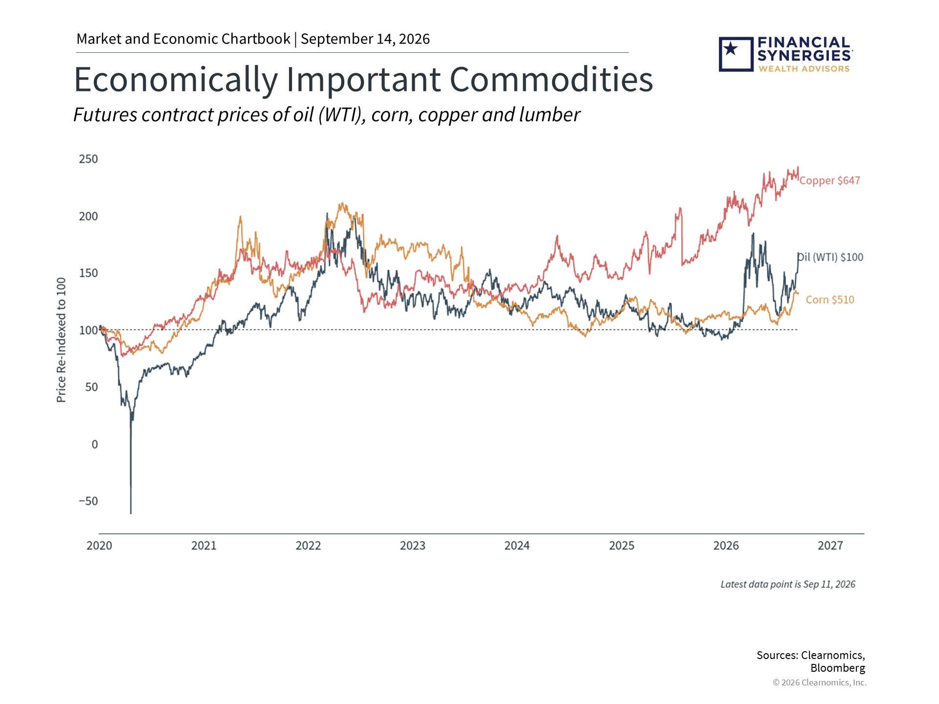 commodities