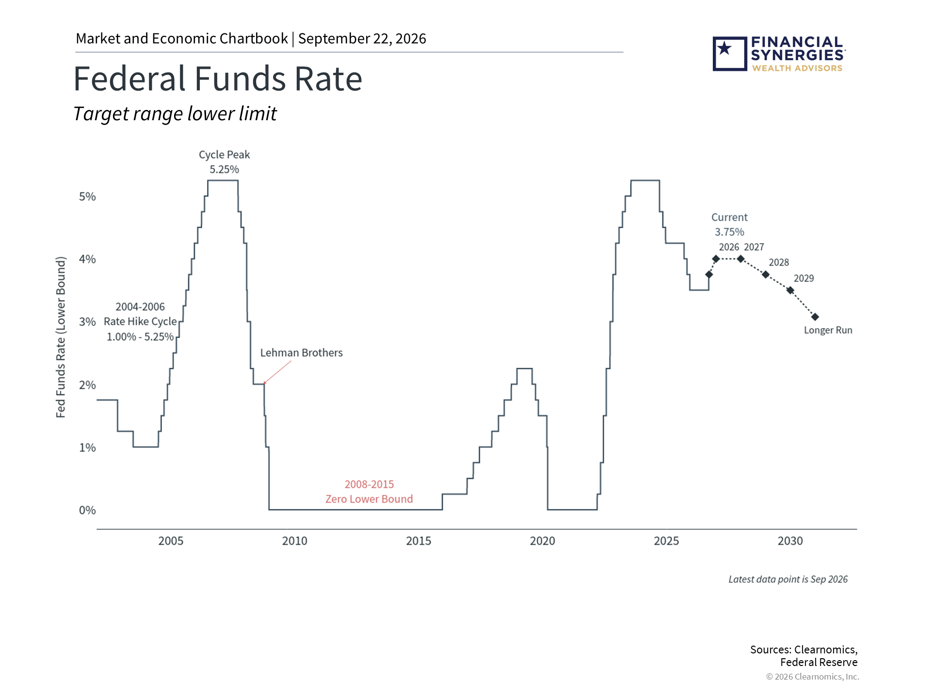 Fed rate hike