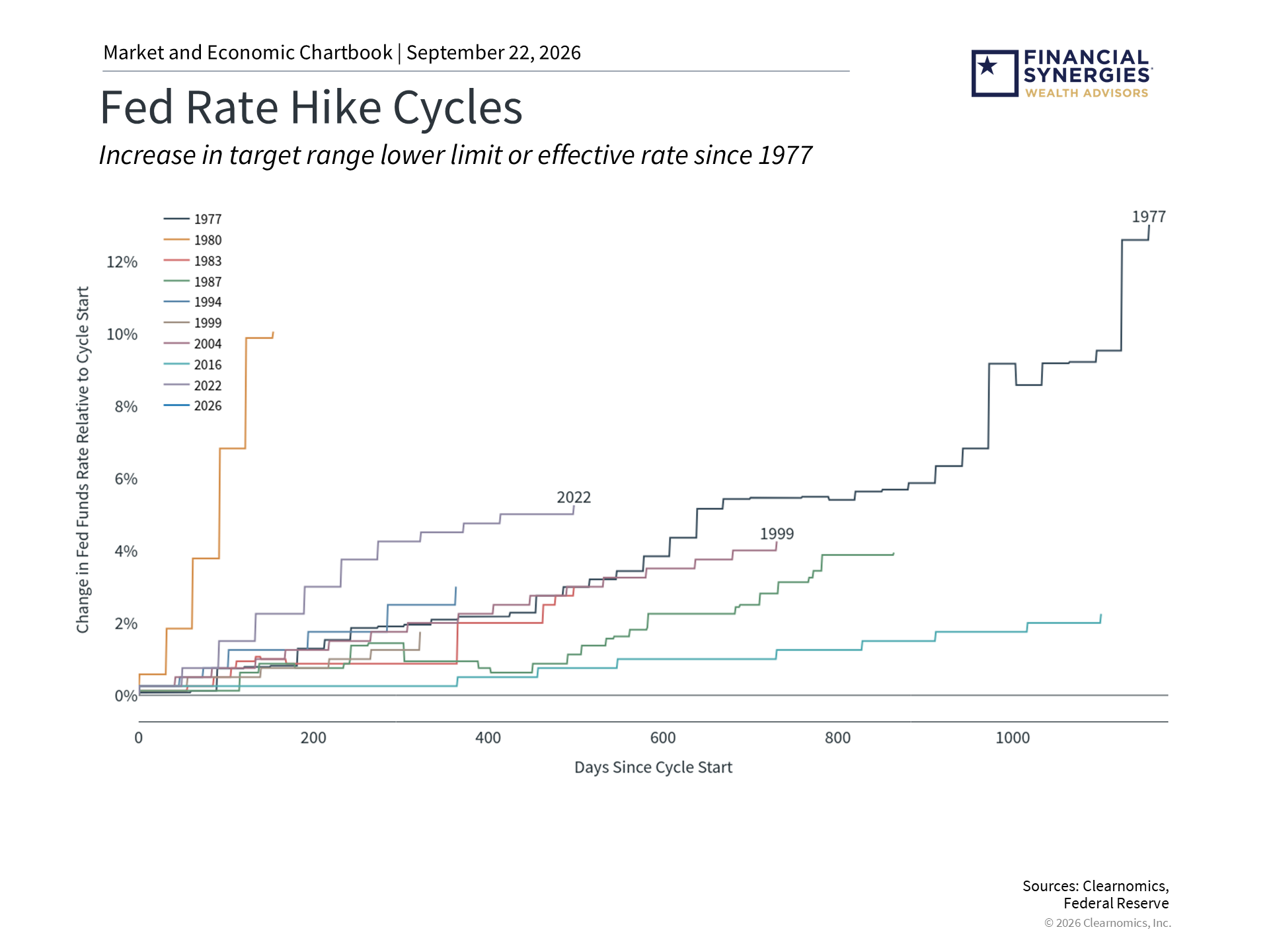 Fed rate hike