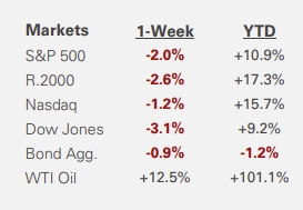 August Job Growth, Rising Oil Prices & Interest Rates, & Next Week's Fed Meeting
