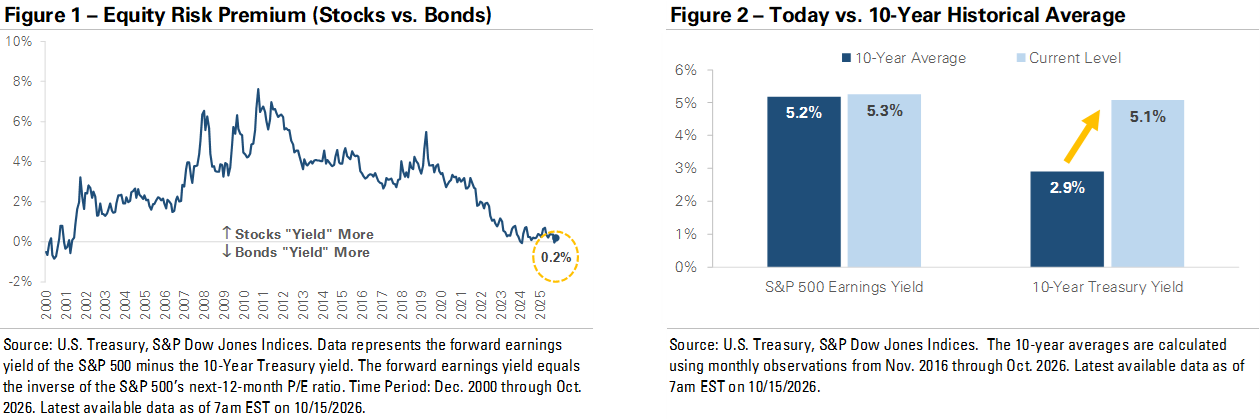 Stocks vs. Bonds: More Choices for Investors as Bond Yields Rise
