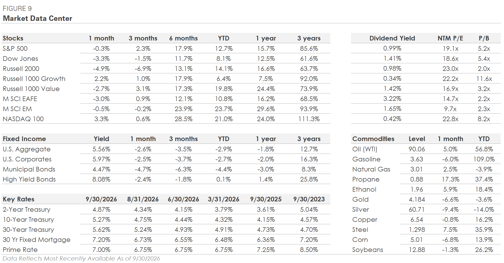 3rd Quarter 2026 Market and Economic Review