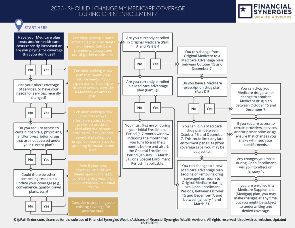 Should I Change My Coverage During Medicare Open Enrollment 2026
