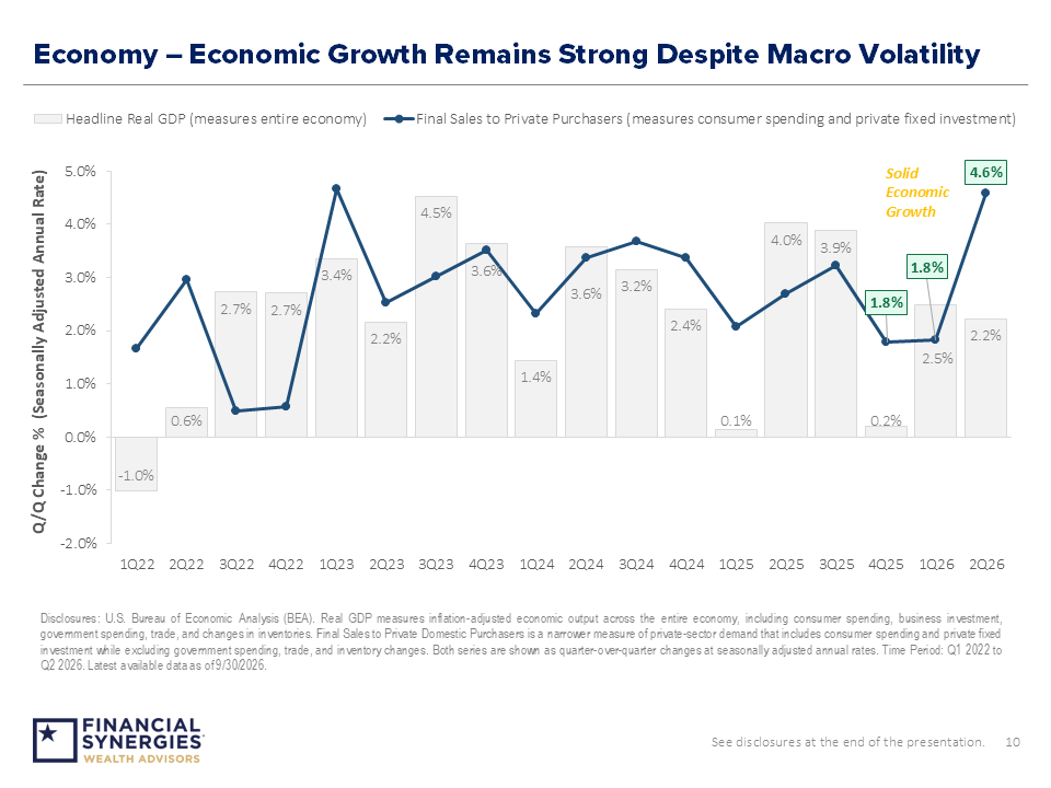 Economy – Economic Growth Remains Strong Despite Macro Volatility