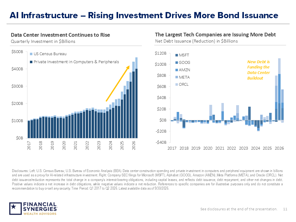 AI Infrastructure – Rising Investment Drives More Bond Issuance