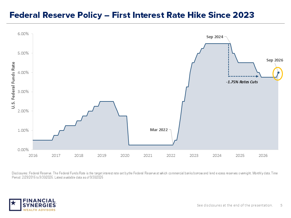 Federal Reserve Policy – First Interest Rate Hike Since 2023
