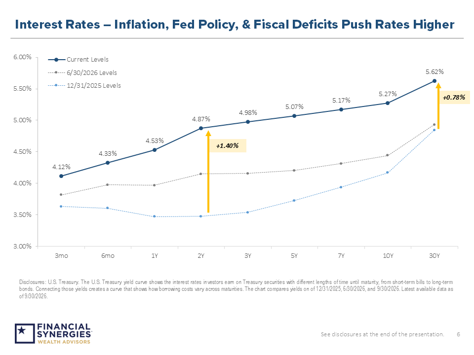 Interest Rates – Inflation, Fed Policy, & Fiscal Deficits Push Rates Higher