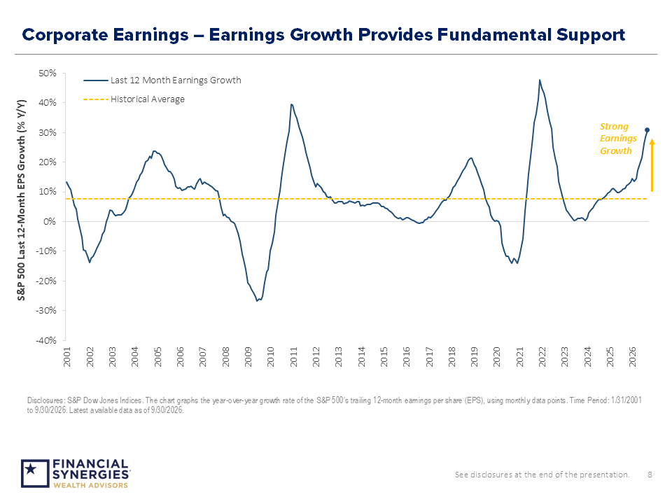 Corporate Earnings – Earnings Growth Provides Fundamental Support