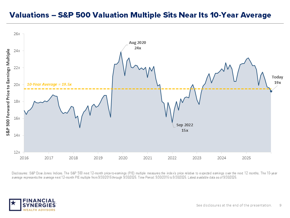 Valuations – S&P 500 Valuation Multiple Sits Near Its 10-Year Average