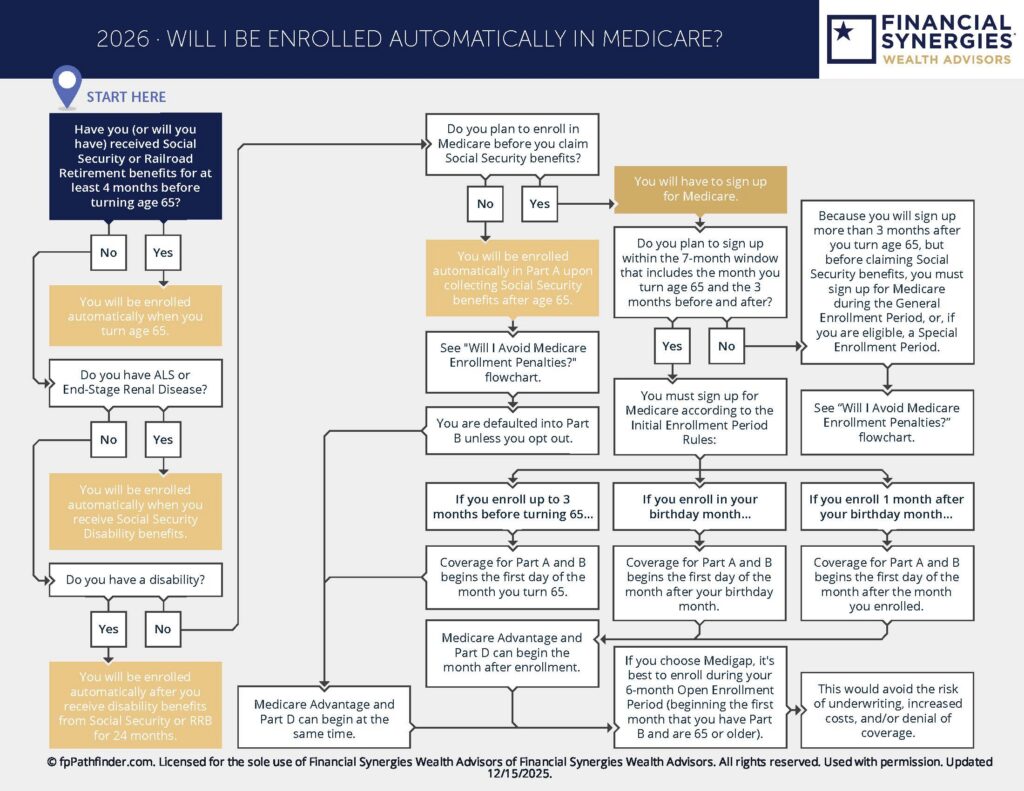 Will I Be Enrolled Automatically In Medicare Open Enrollment 2026