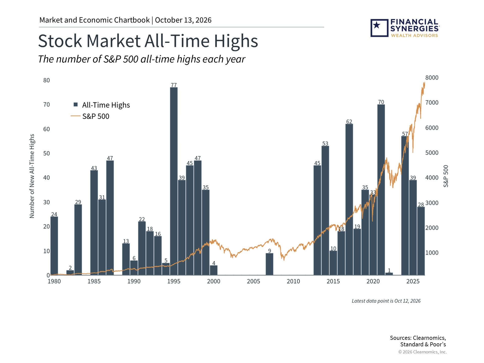 all time highs
