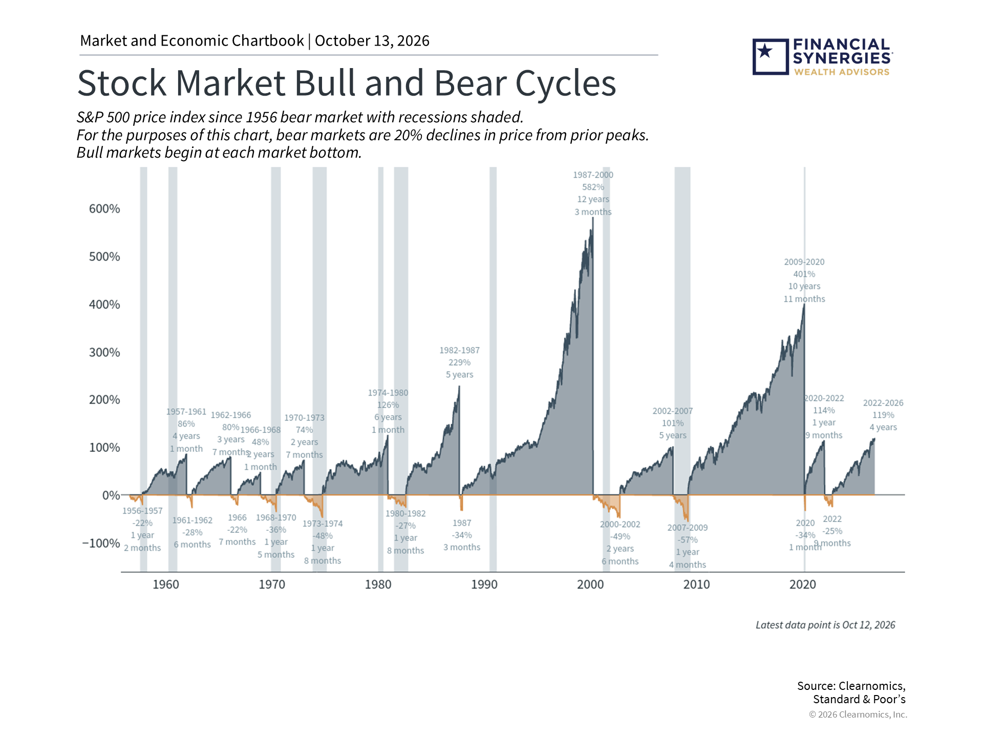 Happy Birthday to the Bull Market