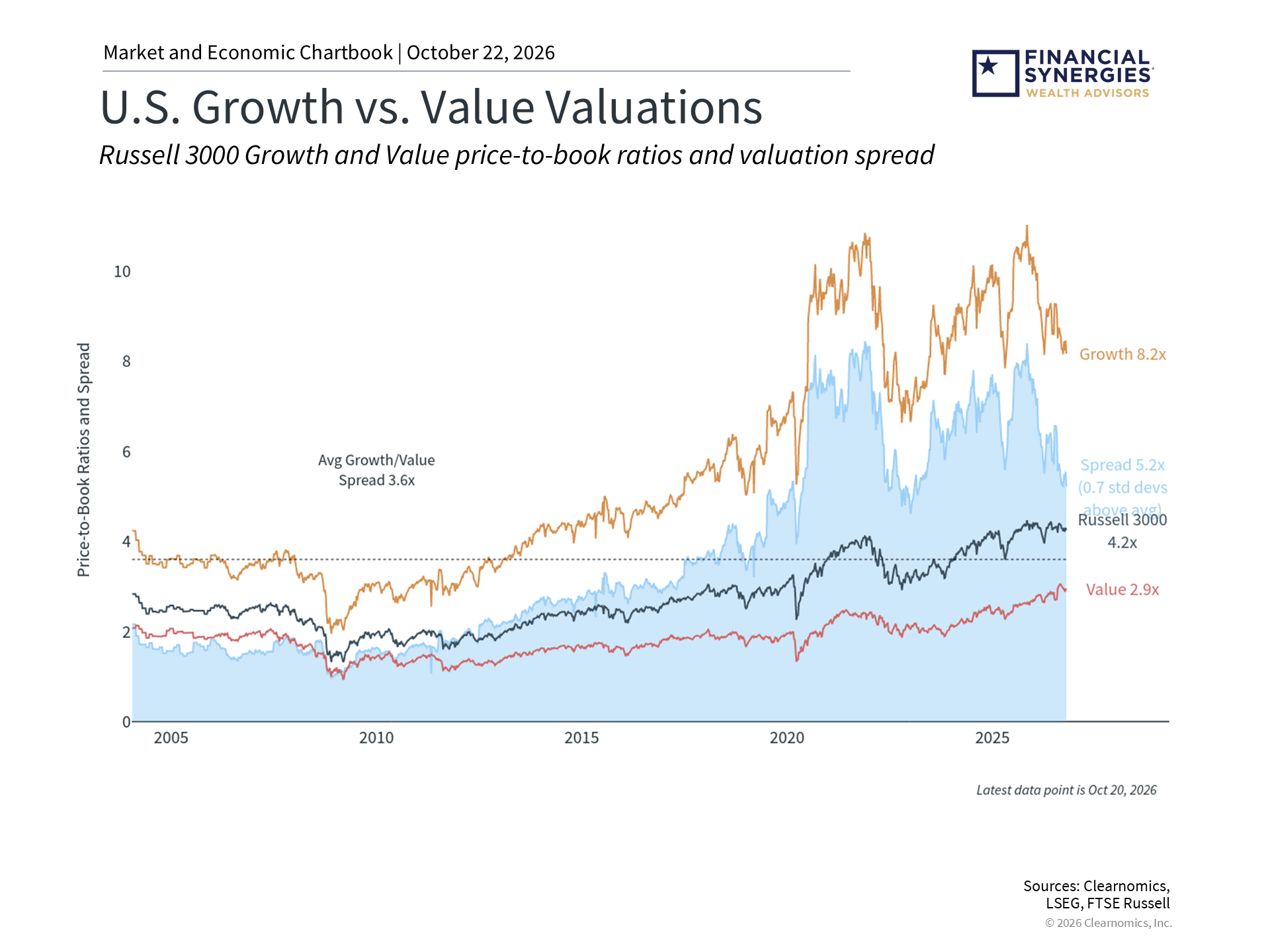 Valuations matter for long-term investing