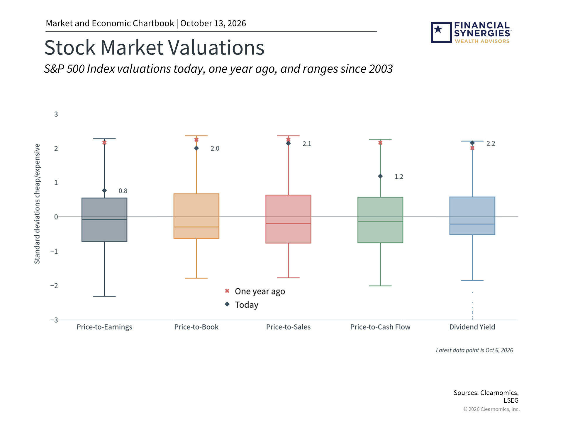 valuations